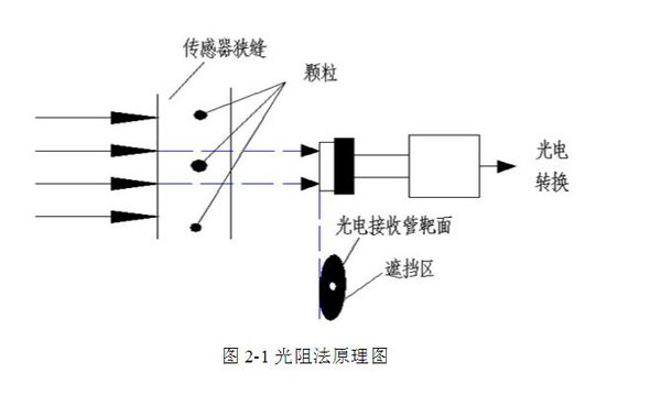 亞泰光電YJS油液污染度分析測定儀采用光阻法(遮光法)原理,具有檢測速度快、抗干擾性強(qiáng)、精度高、重復(fù)性好等優(yōu)點(diǎn)